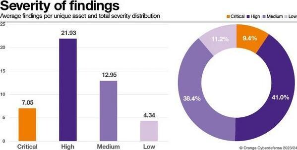 発見された脆弱性の割合 - 提供：Orange Cyberdefense