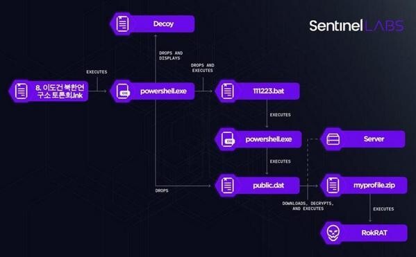 ScarCruftの攻撃によるマルウェアの感染経路 - 提供：SentinelOne