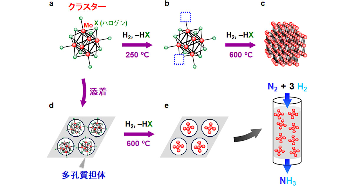 理研など、窒素からアンモニアを低温で持続的に合成できる新型触媒を開発 | TECH+（テックプラス）