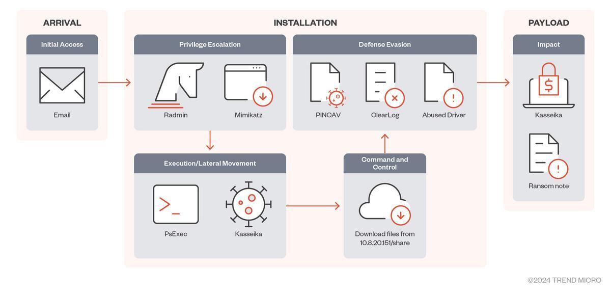 Kasseikaの侵害経路 - 提供：Trend Micro