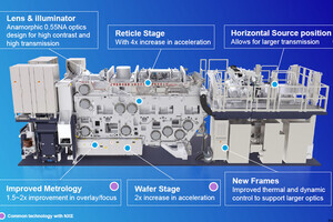 ASMLの2023年通期売上高は前年比30％増の276億ユーロ、2024年は横ばいも2025年には成長を予測