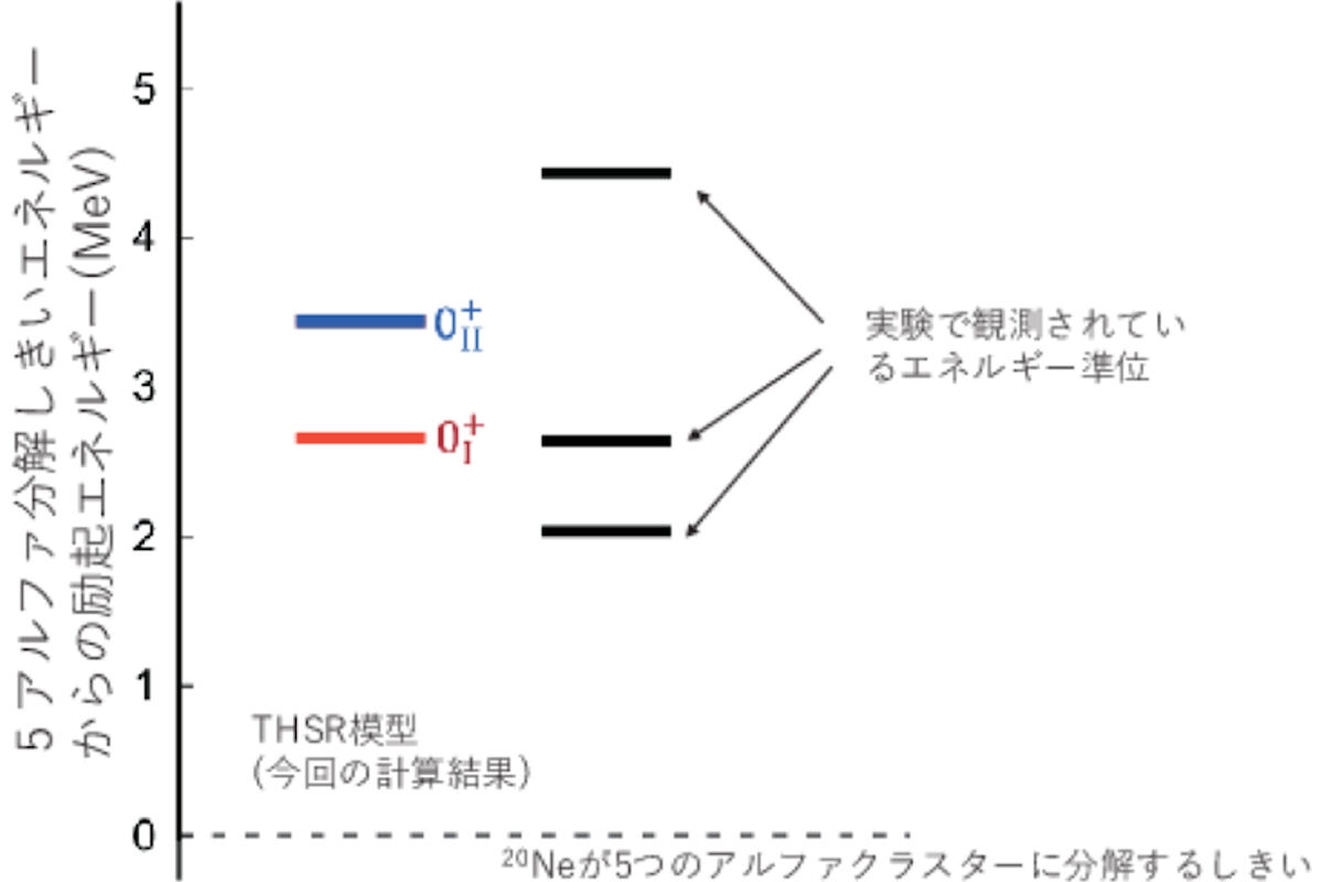 エネルギー準位の計算結果と実験データとの比較