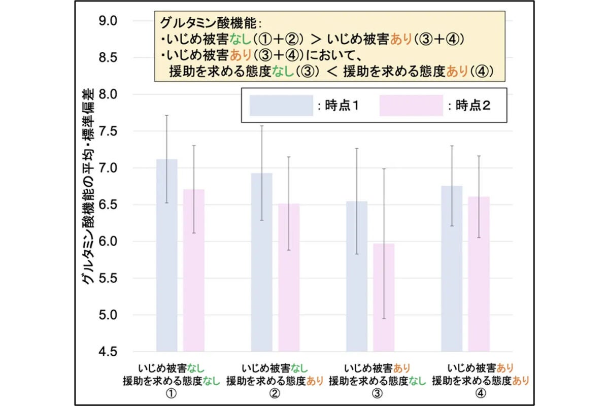 いじめ被害・援助を求める態度とグルタミン酸機能との関連