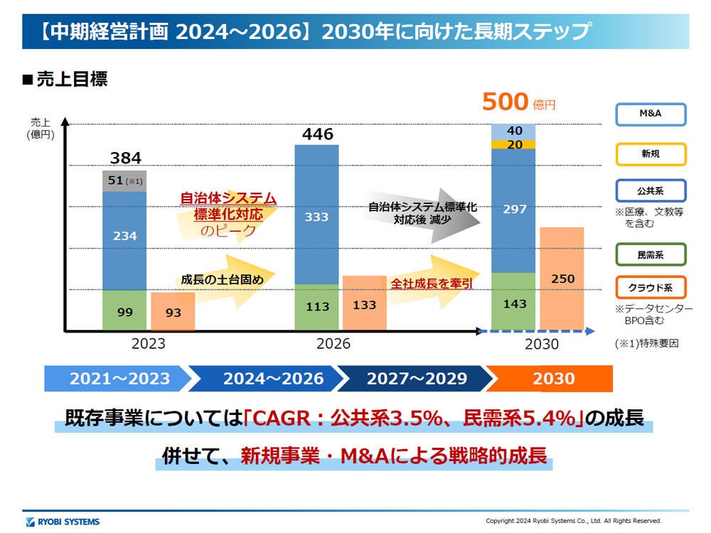 次期中期経営計画の概要