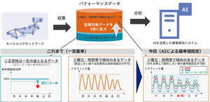 KDDI、AIを活用してLTEネットワークの障害を検知するシステムを運用開始