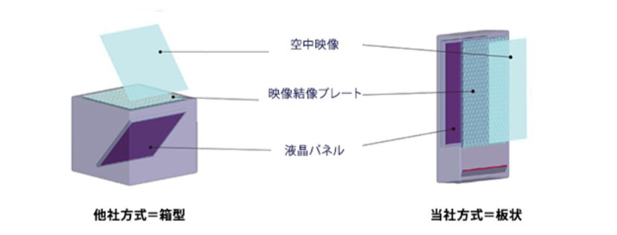 筐体に対して平行な空中映像の生成を実現した仕組み