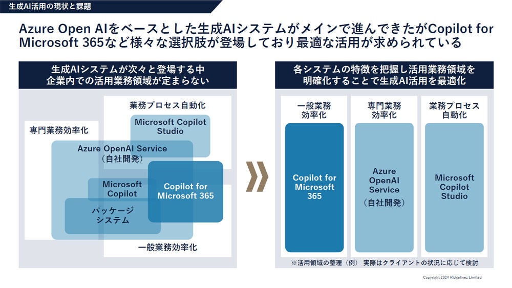 各システムの特徴を把握して適材適所に生成AIを活用すべきだという