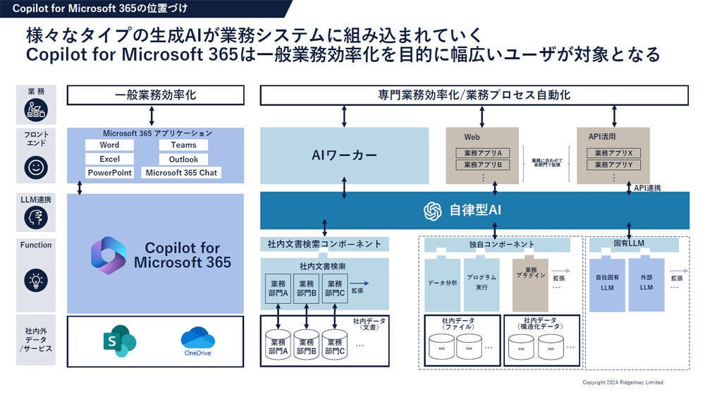 Copilot for Microsoft 365は一般業務効率化を目的に幅広いユーザーを対象としている