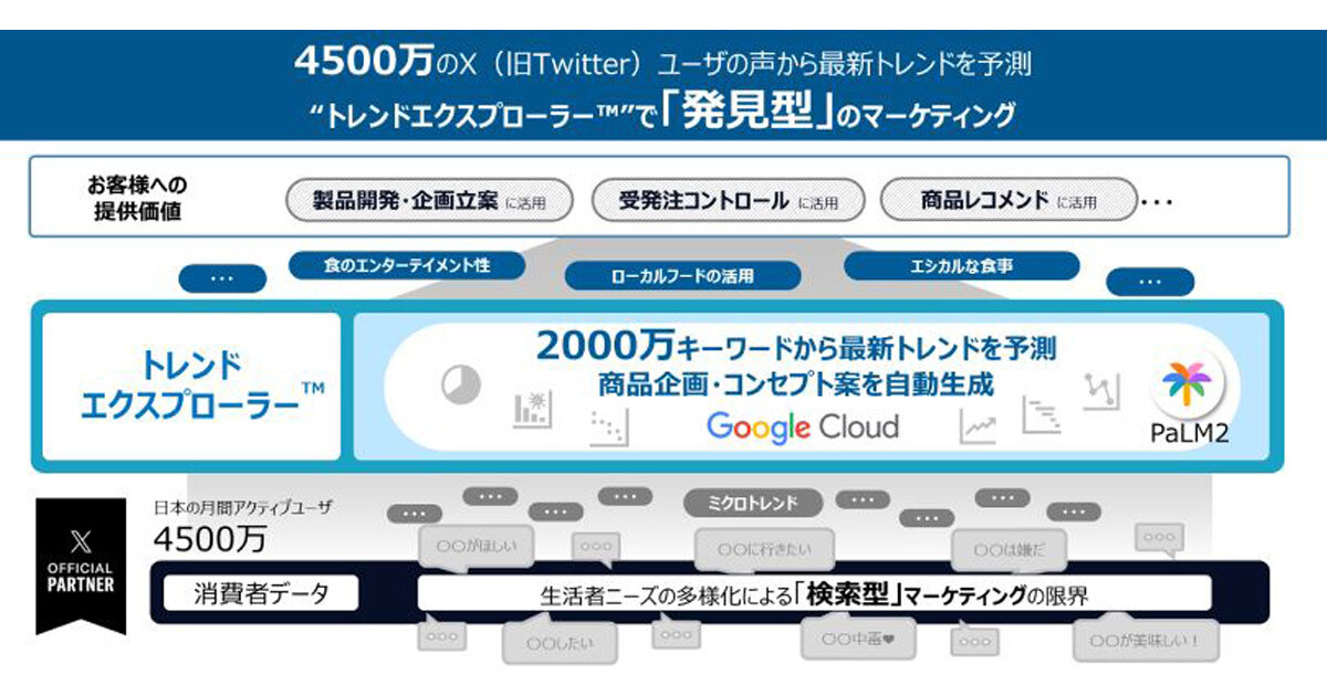 Nttデータ、生成aiでx上の2000万以上のキーワードを分析してトレンドを予測 Tech （テックプラス）