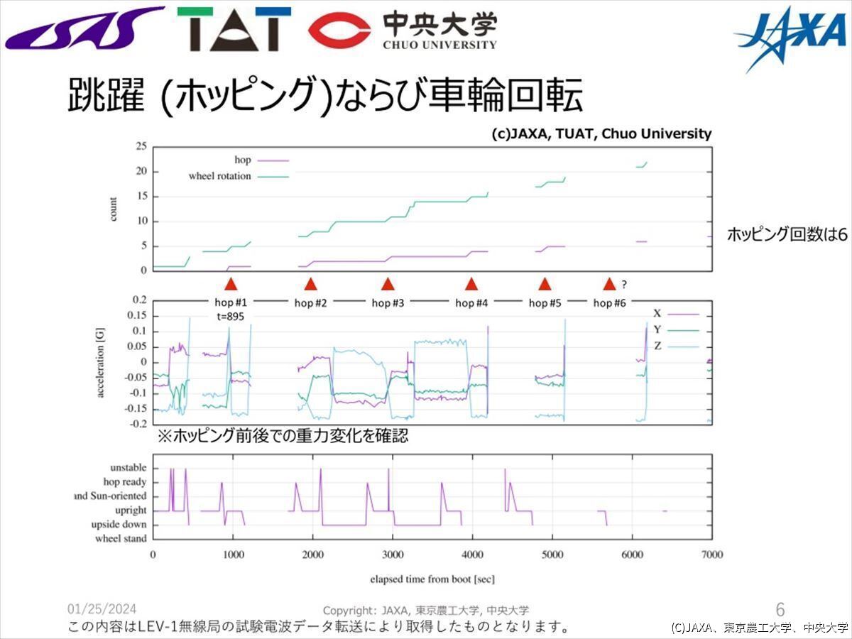 LEV-1からの取得データ。6回のホッピングを確認した