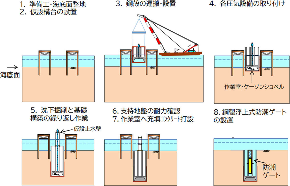 ニューマチックケーソン基礎を有する可動式防潮堤の施工方法