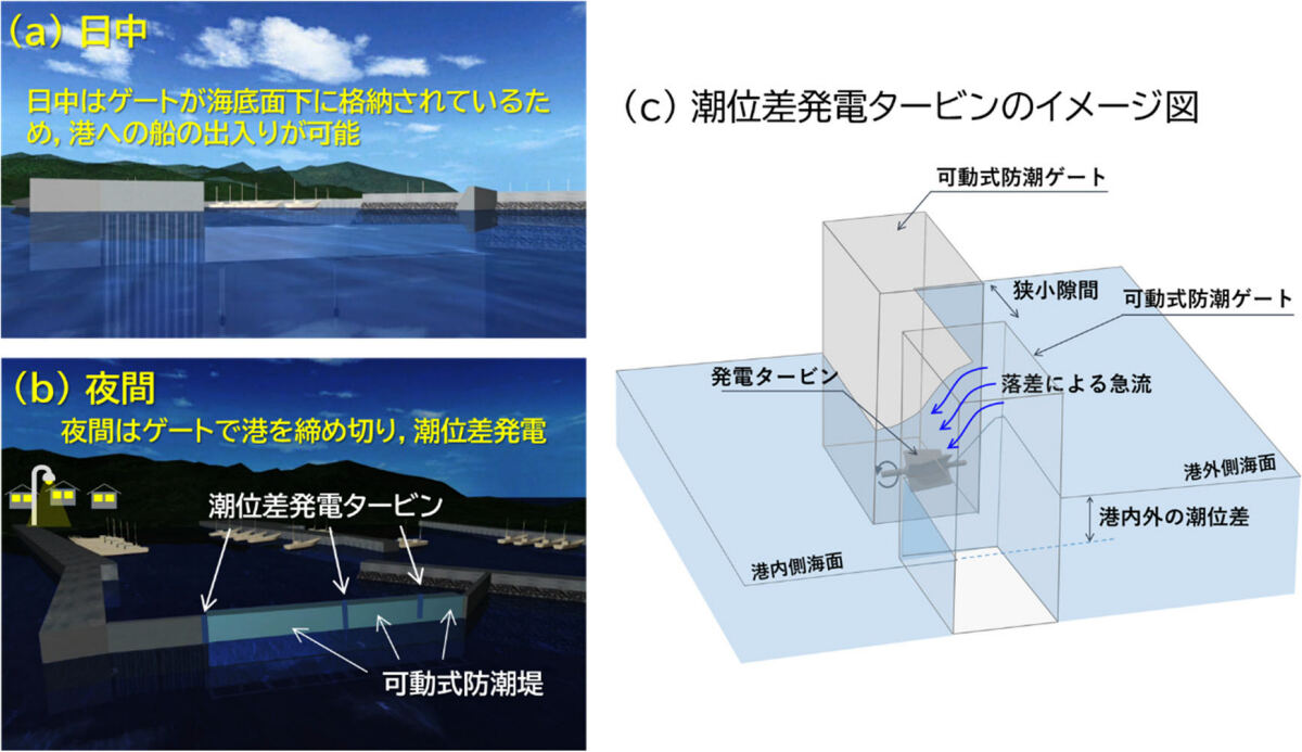 可動式防潮堤による潮位差発電のイメージ