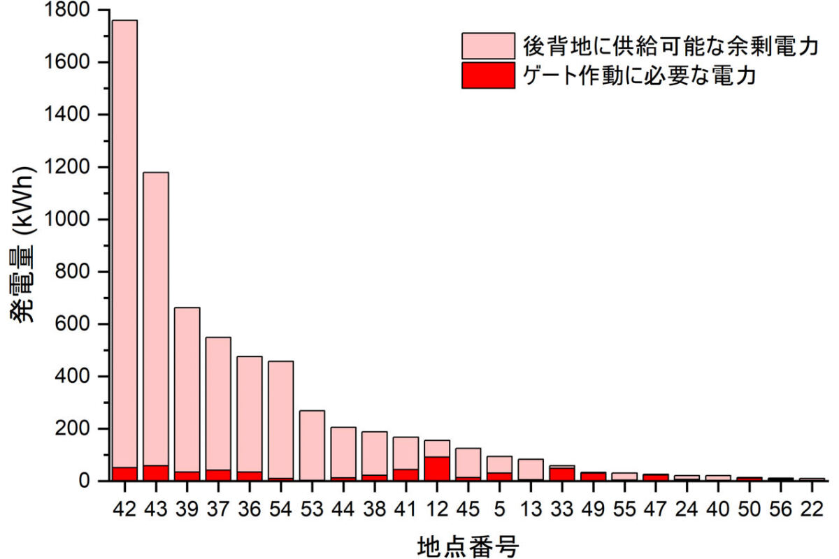 23港における夜間8時間発電量