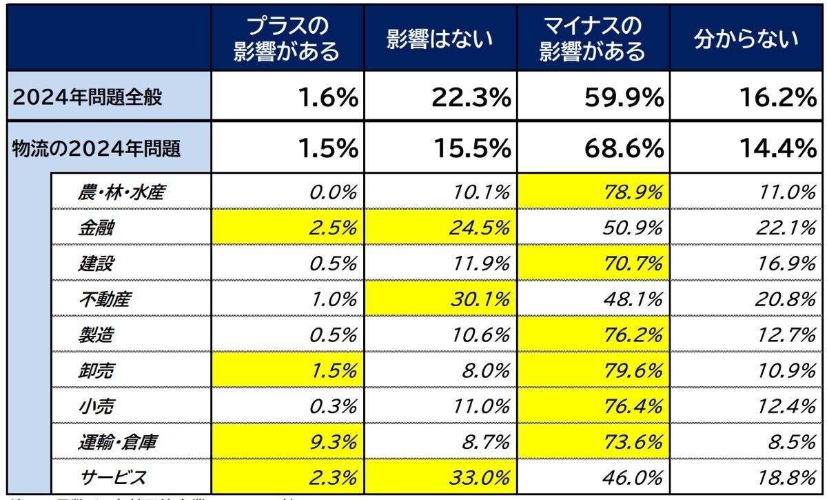 2024年問題への影響