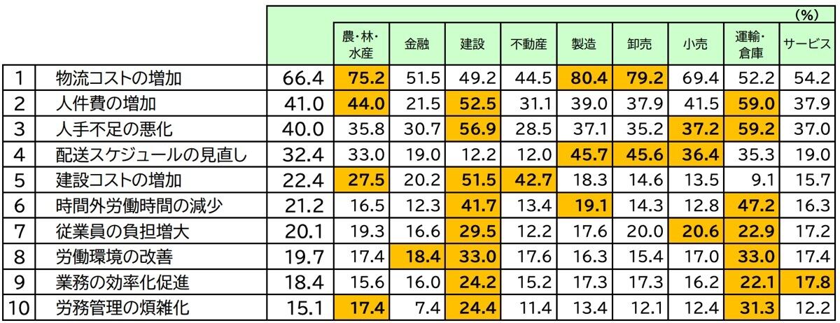 「2024年問題」全般に対する具体的な影響（上位10項目）