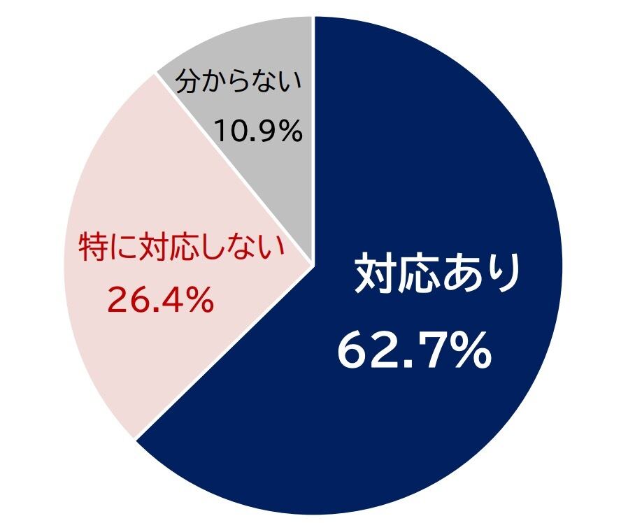 物流の2024年問題への対応有無