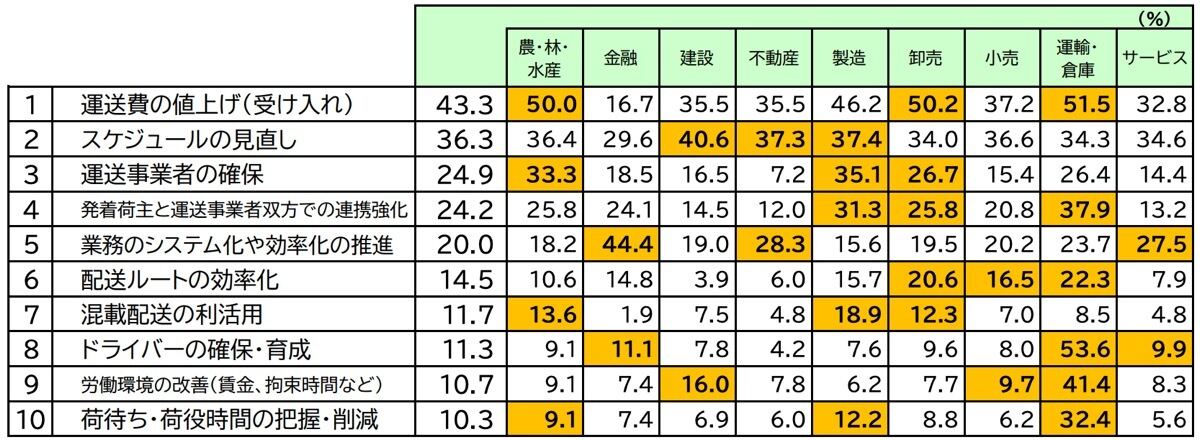 物流の2024年問題への具体的な対応策（上位10項目）