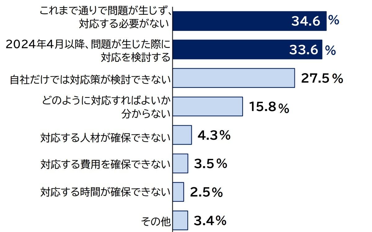 物流の2024年問題へ「特に対応しない」理由