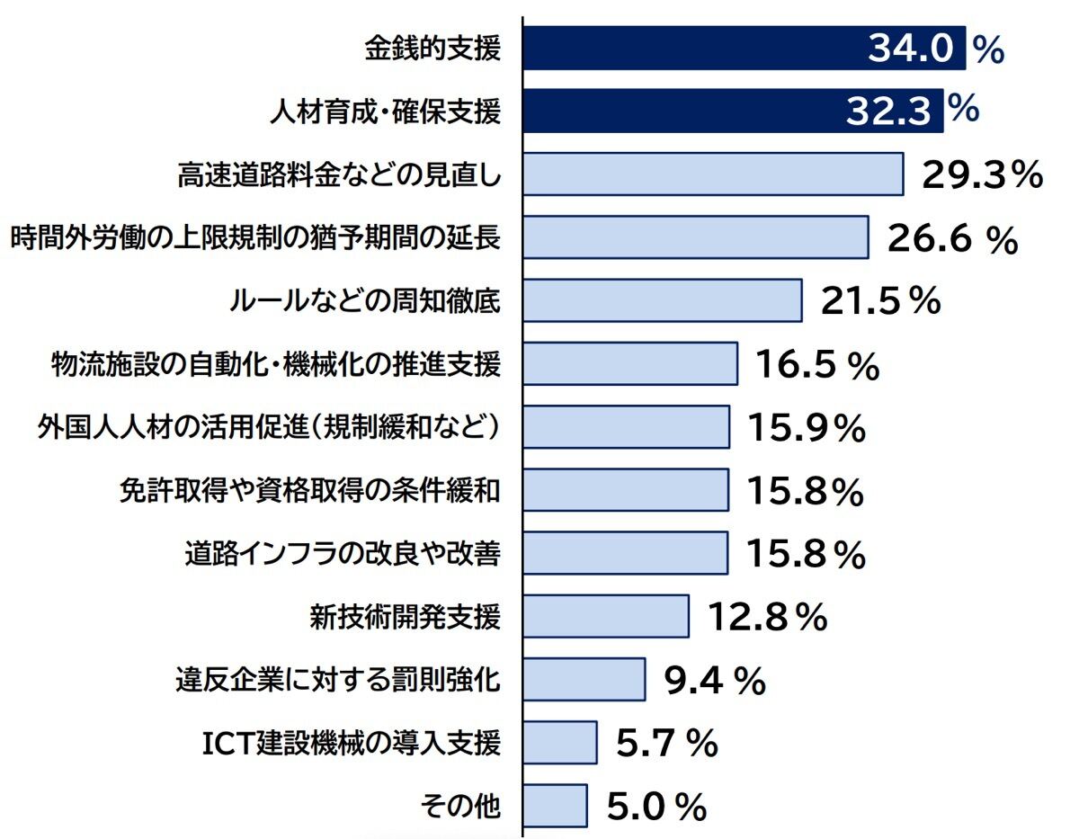 求める支援策や政策