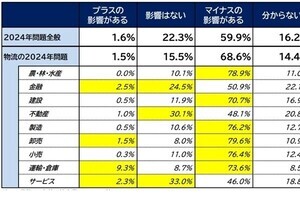 2024年問題で「マイナスの影響がある」企業は6割- 帝国データバンクが調査