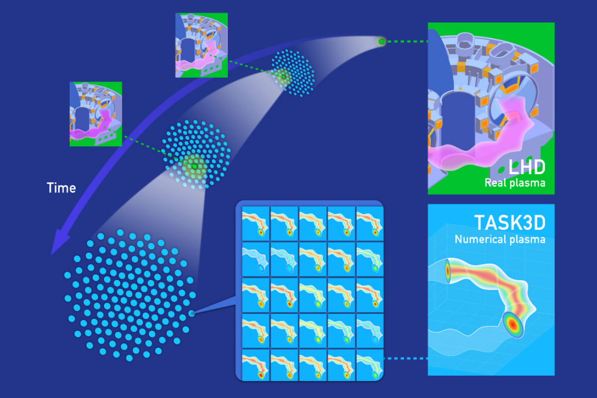 ASTIの中で行われる多数のシミュレーションが現実のプラズマへの適応や制御の推定を可能にしているとした