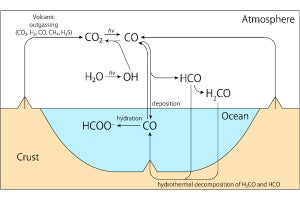 東工大、生命発生に有利な一酸化炭素に富む惑星大気の形成条件を解明