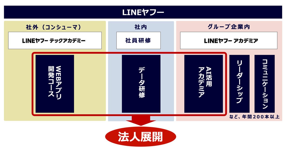 法人向けのコースを開設