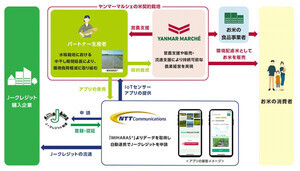 NTT Com×ヤンマーマルシェ、J-クレジットの創出と販売を本格化