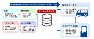 NTT Com、ドコモの会員基盤と次世代モビリティ活用した実証実験を開始