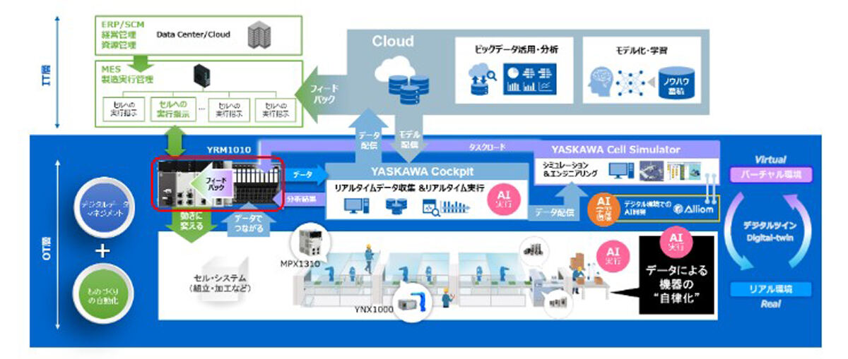 YRM1010の位置づけ