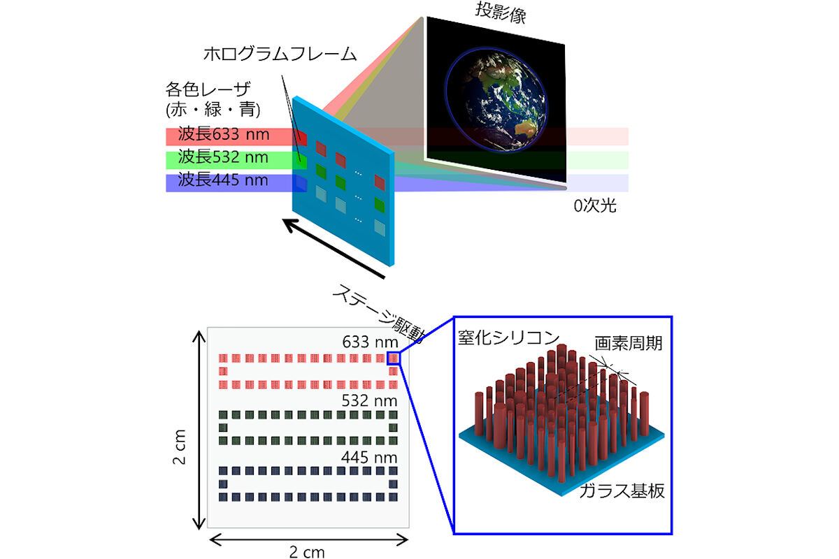 メタサーフェスを用いたホログラフィ動画再生の原理と、製作されたメタサーフェスの概要