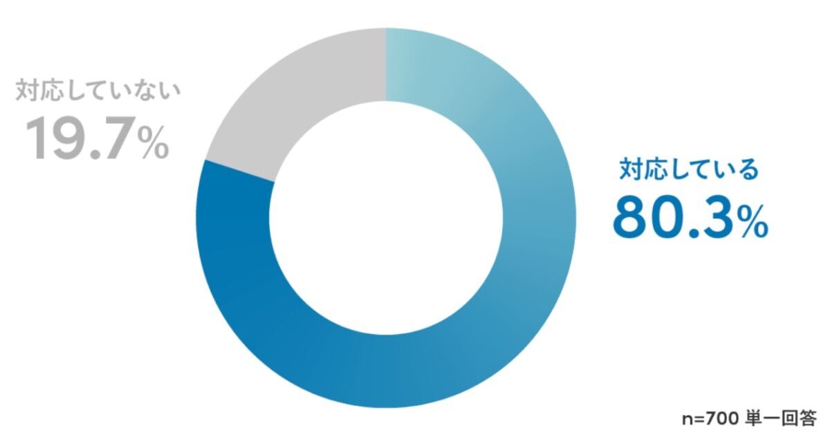 電子帳簿保存法への対応状況