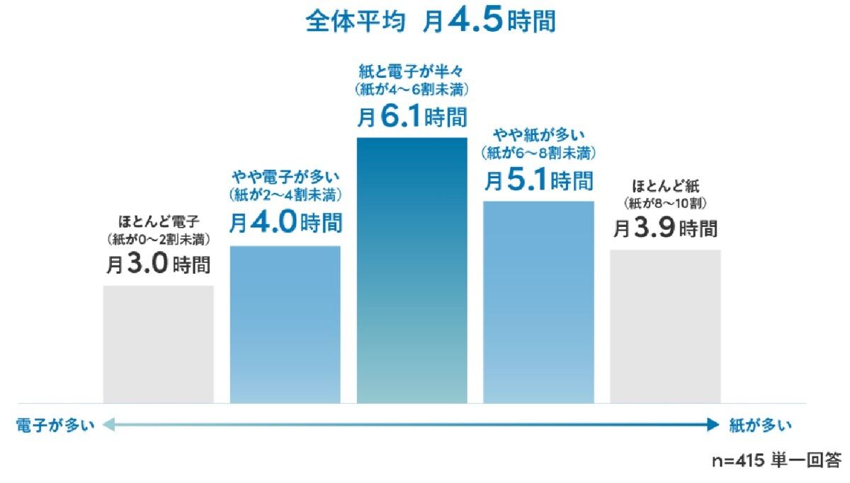 請求書形式と作業増加時間の相関（経理担当者一人あたり）