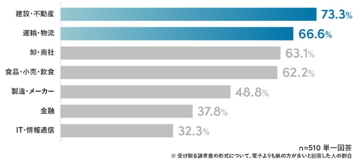 業界別：紙の請求書が多いと回答した人の割合