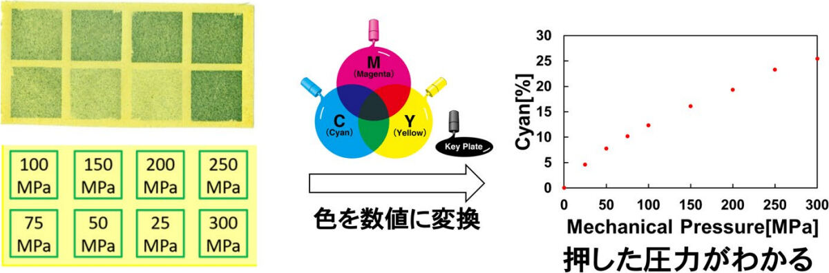 メカノクロミックペーパーの圧力に応答した色の変化とその数値変換