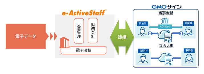 「e-ActiveStaff」と「電子印鑑GMOサイン」とを連携した新サービスを4月1日より提供