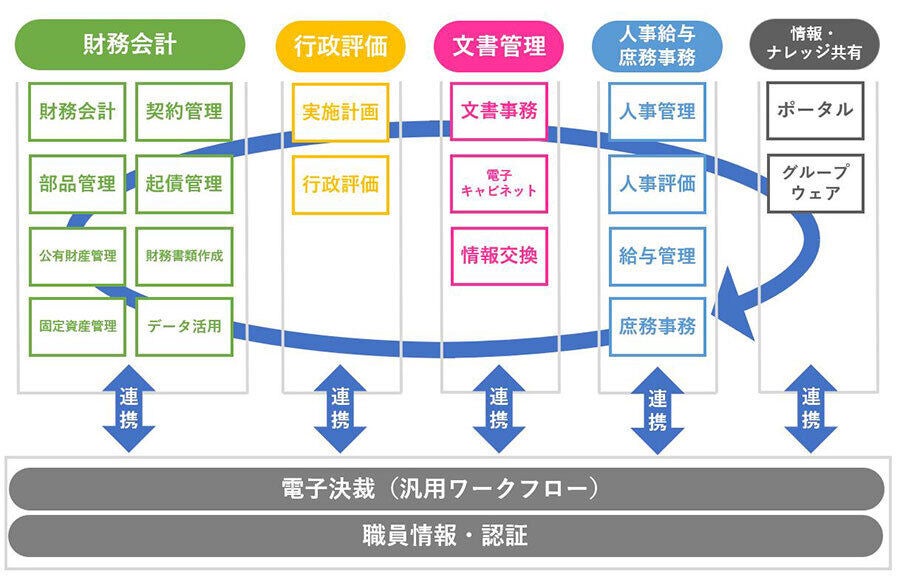 総合内部情報パッケージシステム「e-ActiveStaff」