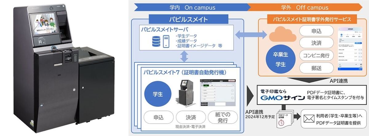 左：パピルスメイト7、右：パピルスメイト７と学外発行サービスの全体像と連携イメージ