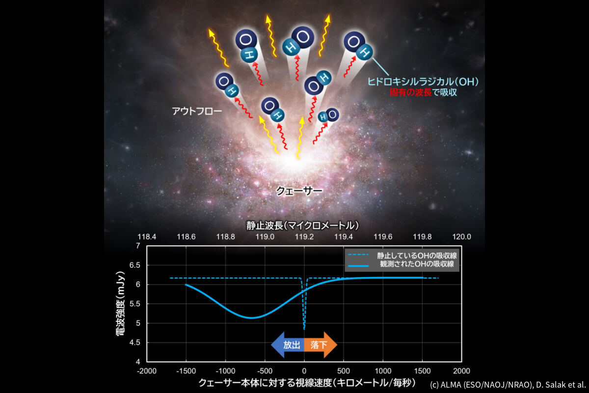 分子ガス中のOHによって生じる吸収線。ガスが放出される場合は観測者に向かって来るため、ドップラーシフトで短い波長に吸収線の中心が移動