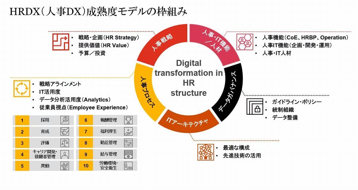 人事DX 成熟度モデルの枠組み