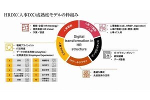 PwCコンサルティング、人事領域のDX成熟度を診断するサービスを提供開始