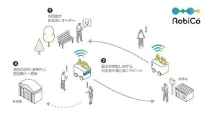 NTT Com、西新宿エリアで配送ロボットを活用したフードデリバリーの実証