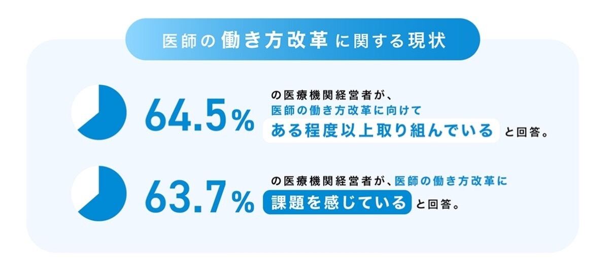 医師の働き方改革に関する現状