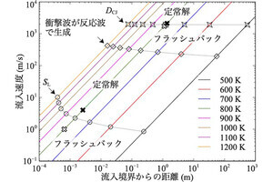 東北大が火炎と爆轟を理論的につなぐことに成功 - エンジンの革新に期待