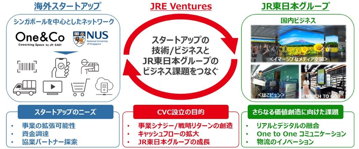 コーポレートベンチャーキャピタル設立の目的