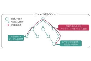 NEC、実行ファイルの静的解析によりソフトウェアの脆弱性を検出する技術を開発