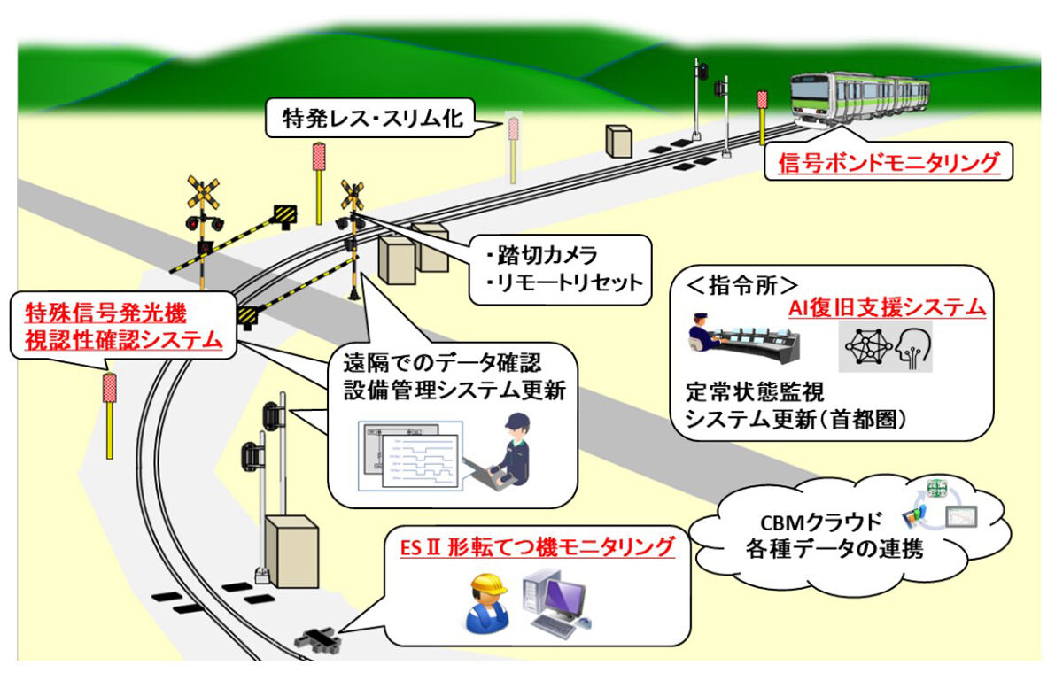 信号システムにおけるDXの概要図