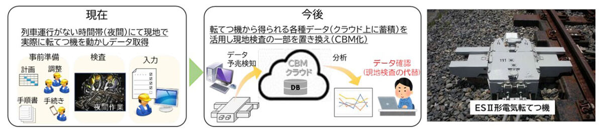 ES II 形電気転てつ機の一部検査のCBM化