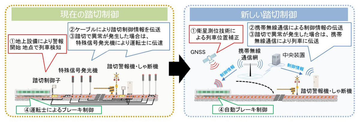 GNSSと携帯無線通信網を用いた踏切制御